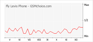 Traçar mudanças de populariedade do telemóvel Fly Levis Phone