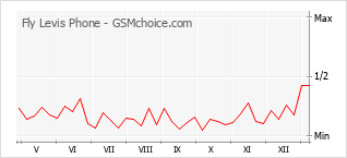 手機聲望改變圖表 Fly Levis Phone