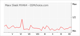 Diagramm der Poplularitätveränderungen von Maxx Sleek MX464
