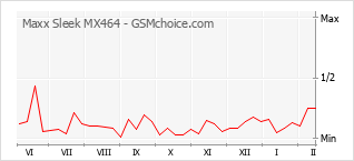 Popularity chart of Maxx Sleek MX464