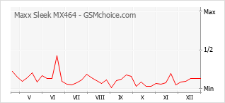 Grafico di modifiche della popolarità del telefono cellulare Maxx Sleek MX464