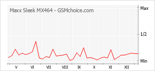 Traçar mudanças de populariedade do telemóvel Maxx Sleek MX464