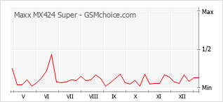 Diagramm der Poplularitätveränderungen von Maxx MX424 Super