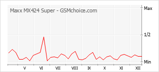 Popularity chart of Maxx MX424 Super