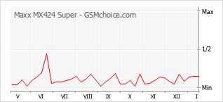 Gráfico de los cambios de popularidad Maxx MX424 Super