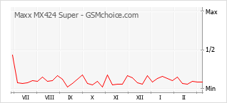 Populariteit van de telefoon: diagram Maxx MX424 Super