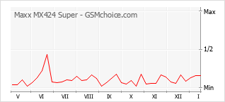 Traçar mudanças de populariedade do telemóvel Maxx MX424 Super