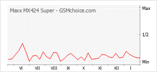 手机声望改变图表 Maxx MX424 Super