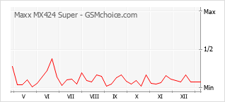 手機聲望改變圖表 Maxx MX424 Super