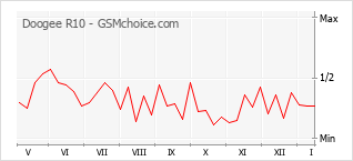 Diagramm der Poplularitätveränderungen von Doogee R10