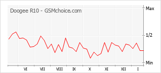 Gráfico de los cambios de popularidad Doogee R10