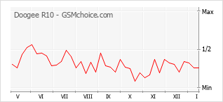 Le graphique de popularité de Doogee R10