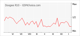 Grafico di modifiche della popolarità del telefono cellulare Doogee R10
