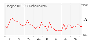 Traçar mudanças de populariedade do telemóvel Doogee R10