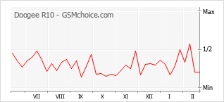 Диаграмма изменений популярности телефона Doogee R10
