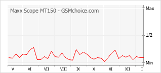 Diagramm der Poplularitätveränderungen von Maxx Scope MT150