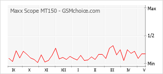 Popularity chart of Maxx Scope MT150