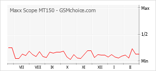 Gráfico de los cambios de popularidad Maxx Scope MT150