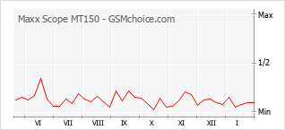 Grafico di modifiche della popolarità del telefono cellulare Maxx Scope MT150