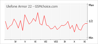 Popularity chart of Ulefone Armor 22