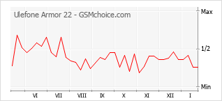 Gráfico de los cambios de popularidad Ulefone Armor 22