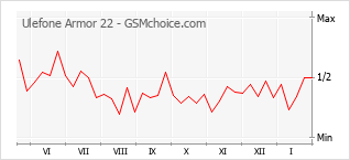 Le graphique de popularité de Ulefone Armor 22