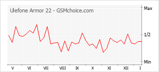 Grafico di modifiche della popolarità del telefono cellulare Ulefone Armor 22