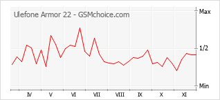 Populariteit van de telefoon: diagram Ulefone Armor 22