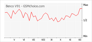 Diagramm der Poplularitätveränderungen von Benco V91