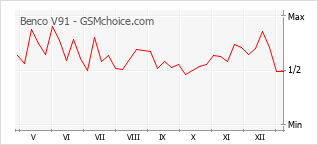 Gráfico de los cambios de popularidad Benco V91