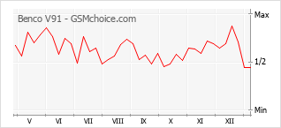 Le graphique de popularité de Benco V91