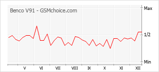 Grafico di modifiche della popolarità del telefono cellulare Benco V91