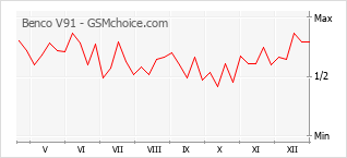 Populariteit van de telefoon: diagram Benco V91