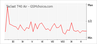 手機聲望改變圖表 Teclast T40 Air
