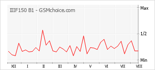 Gráfico de los cambios de popularidad IIIF150 B1