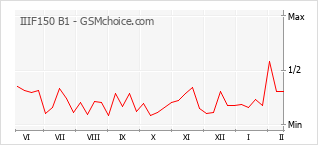 Grafico di modifiche della popolarità del telefono cellulare IIIF150 B1