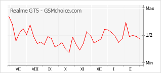 Grafico di modifiche della popolarità del telefono cellulare Realme GT5
