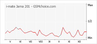 Popularity chart of i-mate Jama 201