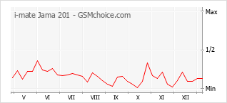 Gráfico de los cambios de popularidad i-mate Jama 201