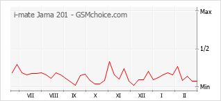 Le graphique de popularité de i-mate Jama 201