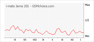 Grafico di modifiche della popolarità del telefono cellulare i-mate Jama 201