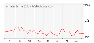 Populariteit van de telefoon: diagram i-mate Jama 201