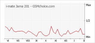 Диаграмма изменений популярности телефона i-mate Jama 201