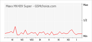 手机声望改变图表 Maxx MX439 Super