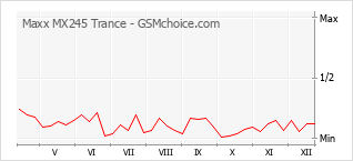 Popularity chart of Maxx MX245 Trance