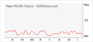 Gráfico de los cambios de popularidad Maxx MX245 Trance