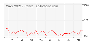 Grafico di modifiche della popolarità del telefono cellulare Maxx MX245 Trance