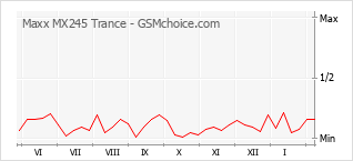 Traçar mudanças de populariedade do telemóvel Maxx MX245 Trance