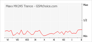 手机声望改变图表 Maxx MX245 Trance
