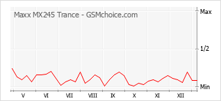 手機聲望改變圖表 Maxx MX245 Trance